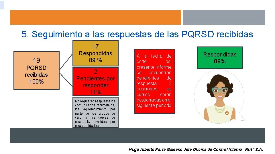 5. Seguimiento a las respuestas de las PQRSD recibidas 19 PQRSD recibidas 100% 17