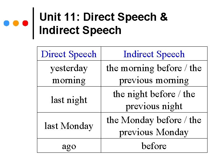 Unit 11: Direct Speech & Indirect Speech Direct Speech Indirect Speech yesterday the morning