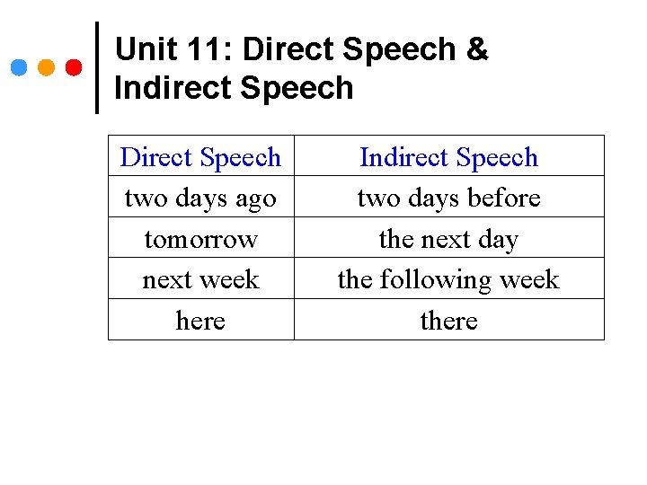 Unit 11: Direct Speech & Indirect Speech Direct Speech two days ago tomorrow next