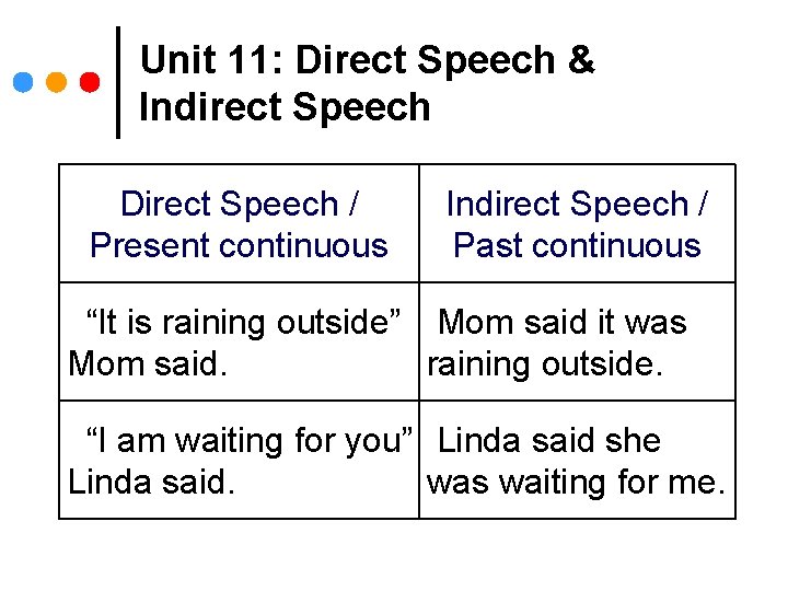 Unit 11: Direct Speech & Indirect Speech Direct Speech / Present continuous Indirect Speech