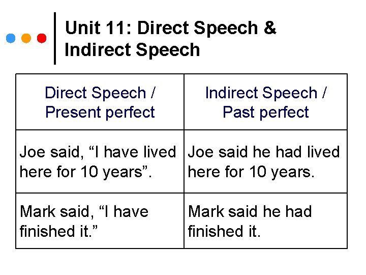 Unit 11: Direct Speech & Indirect Speech Direct Speech / Present perfect Indirect Speech