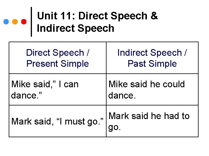 Unit 11: Direct Speech & Indirect Speech Direct Speech / Present Simple Mike said,