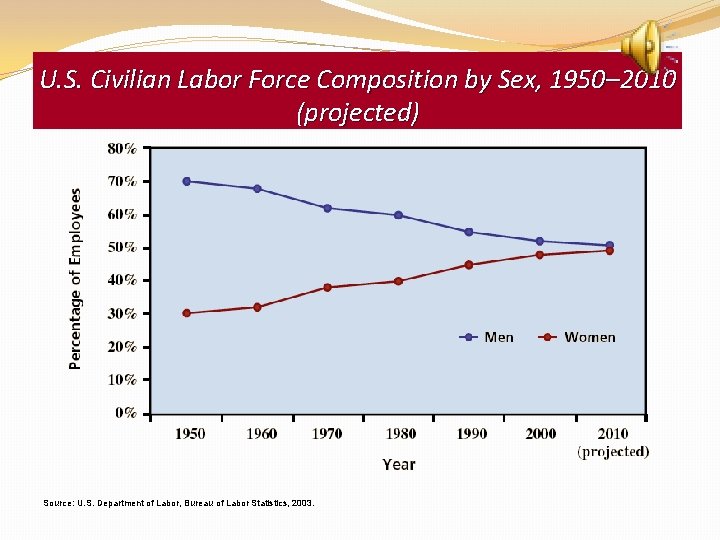 U. S. Civilian Labor Force Composition by Sex, 1950– 2010 (projected) Source: U. S.
