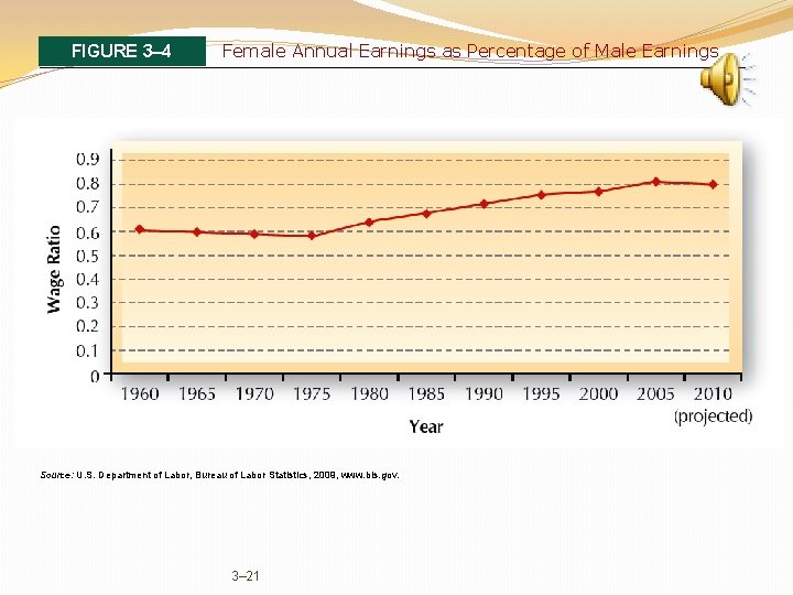 FIGURE 3– 4 Female Annual Earnings as Percentage of Male Earnings Source: U. S.