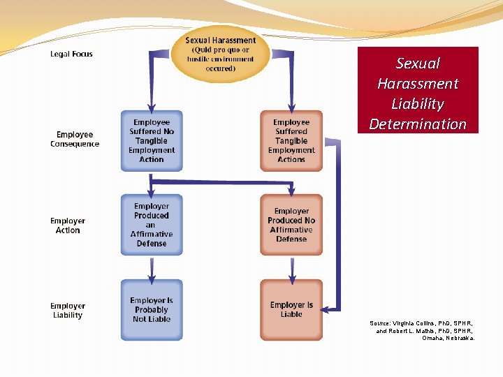 Sexual Harassment Liability Determination Source: Virginia Collins, Ph. D, SPHR, and Robert L. Mathis,