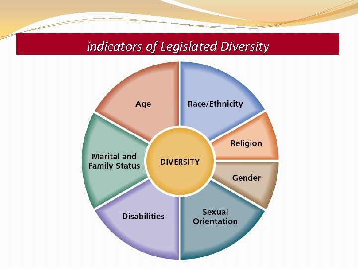 Indicators of Legislated Diversity 