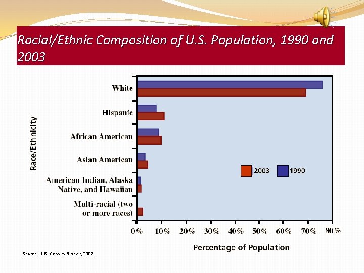 Racial/Ethnic Composition of U. S. Population, 1990 and 2003 Source: U. S. Census Bureau,