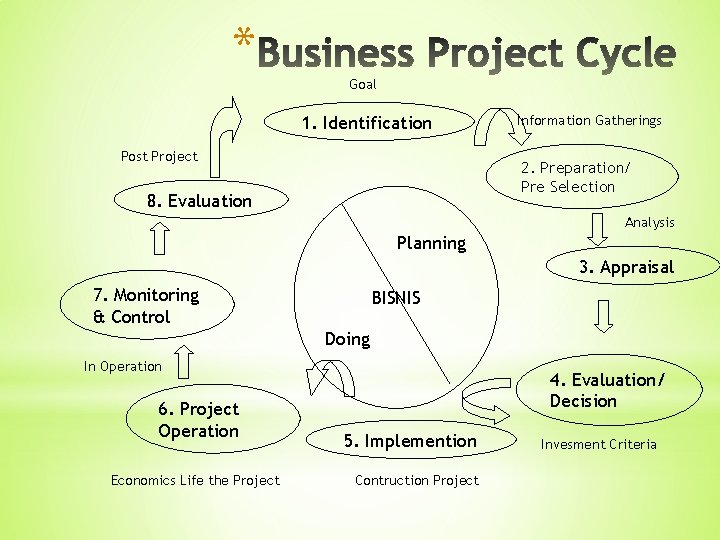 * Goal 1. Identification Post Project Information Gatherings 2. Preparation/ Pre Selection 8. Evaluation