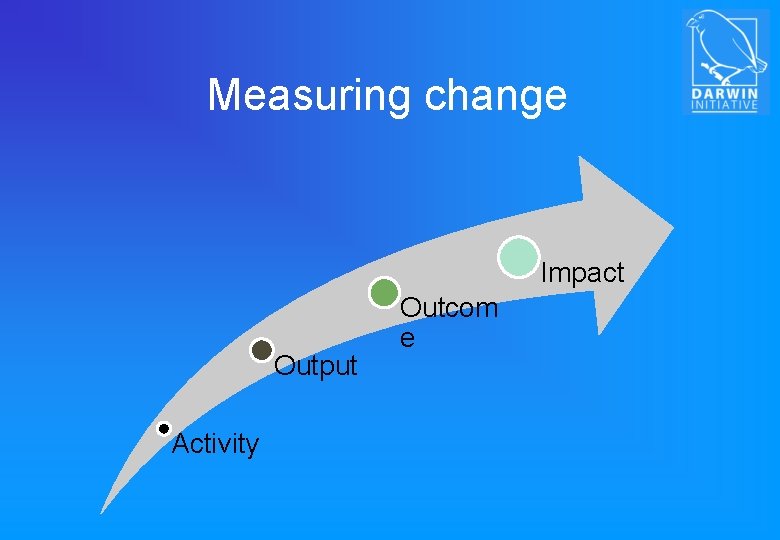Measuring change Impact Output Activity Outcom e 