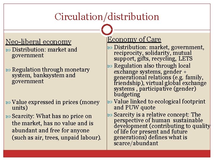 Circulation/distribution Neo-liberal economy Distribution: market and Economy of Care Distribution: market, government, reciprocity, solidarity,