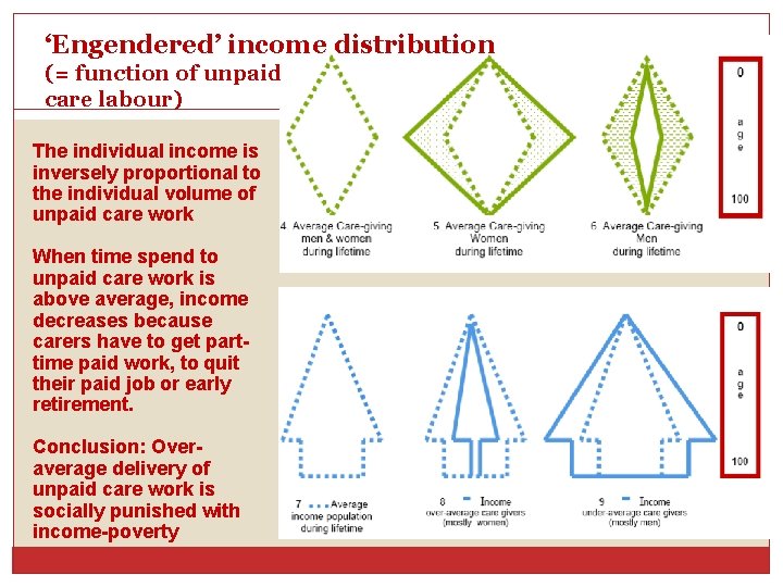‘Engendered’ income distribution (= function of unpaid care labour) The individual income is inversely