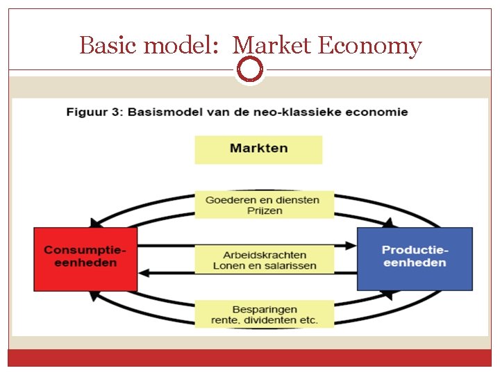 Basic model: Market Economy 