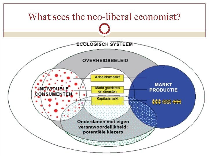 What sees the neo-liberal economist? De Zorgeconomie? $$$ £££ €€€ 