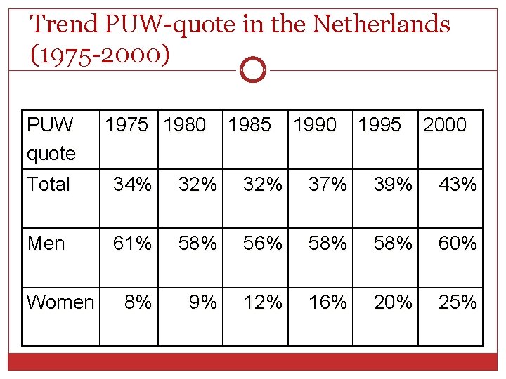 Trend PUW-quote in the Netherlands (1975 -2000) PUW quote 1975 1980 1985 1990 1995