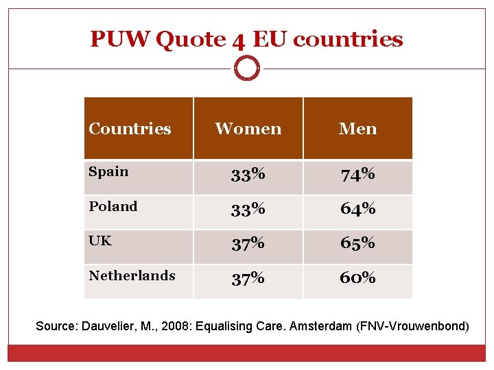 PUW Quote 4 EU countries Countries Women Men Spain 33% 74% Poland 33% 64%