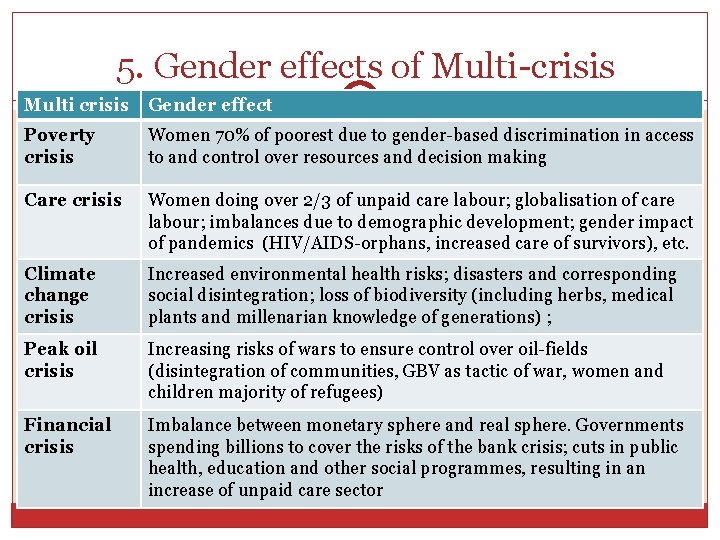 5. Gender effects of Multi-crisis Multi crisis Gender effect Poverty crisis Women 70% of