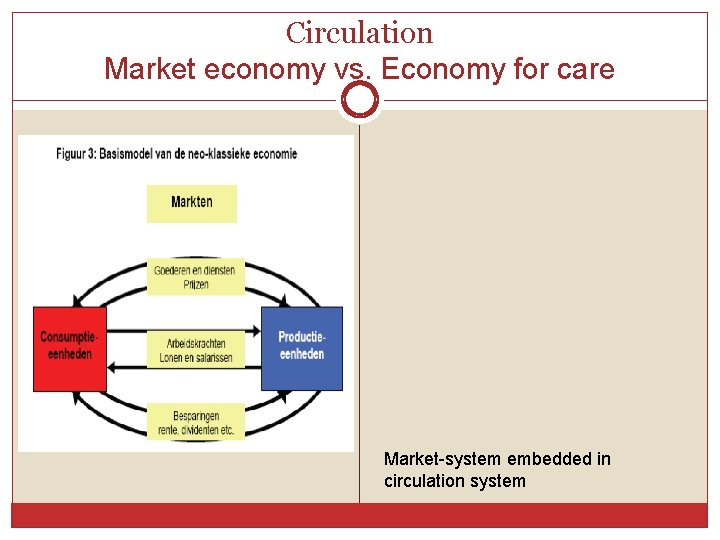 Circulation Market economy vs. Economy for care Market-system embedded in circulation system 