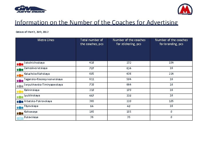 Information on the Number of the Coaches for Advertising Data as of March, 29