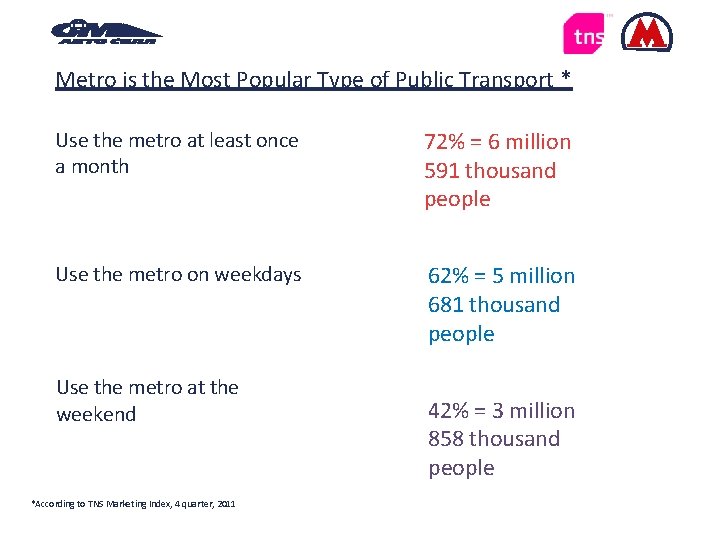 Metro is the Most Popular Type of Public Transport * Use the metro at
