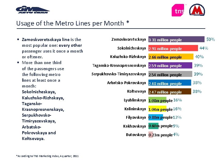 Usage of the Metro Lines per Month * Zamoskvoretsckaya line is the most popular