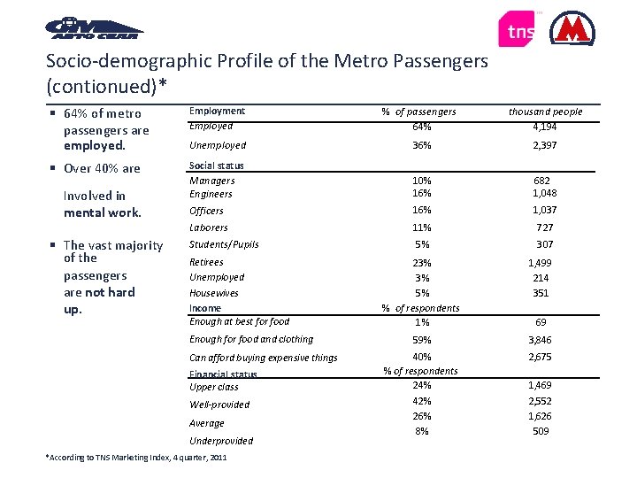 Socio-demographic Profile of the Metro Passengers (contionued)* 64% of metro passengers are employed. Employment