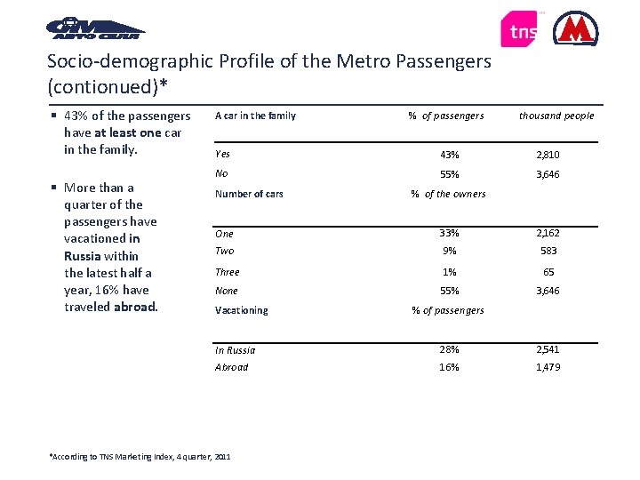 Socio-demographic Profile of the Metro Passengers (contionued)* 43% of the passengers have at least