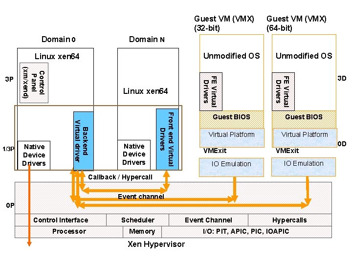 Guest VM (VMX) (32 -bit) Domain 0 Domain N Unmodified OS Linux xen 64