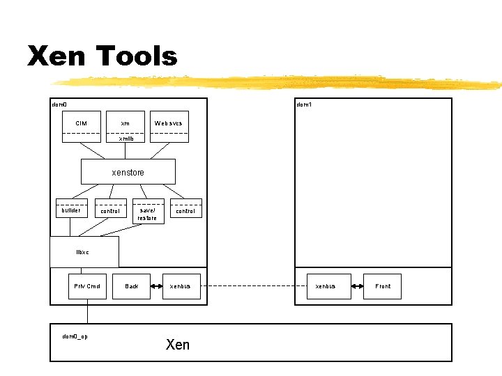 Xen Tools dom 0 dom 1 CIM xm Web svcs xmlib xenstore builder control