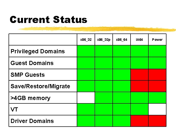 Current Status x 86_32 Privileged Domains Guest Domains SMP Guests Save/Restore/Migrate >4 GB memory