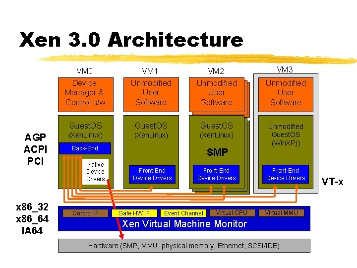 Xen 3. 0 Architecture AGP ACPI PCI x 86_32 x 86_64 IA 64 VM