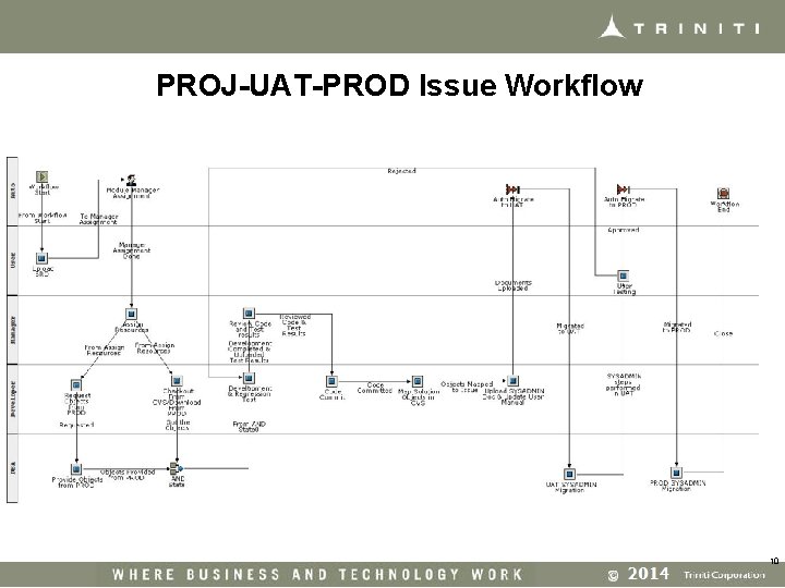 PROJ-UAT-PROD Issue Workflow 10 