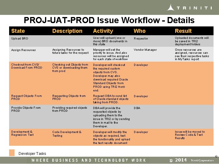 PROJ-UAT-PROD Issue Workflow - Details State Description Upload BRD Activity Who Result User will