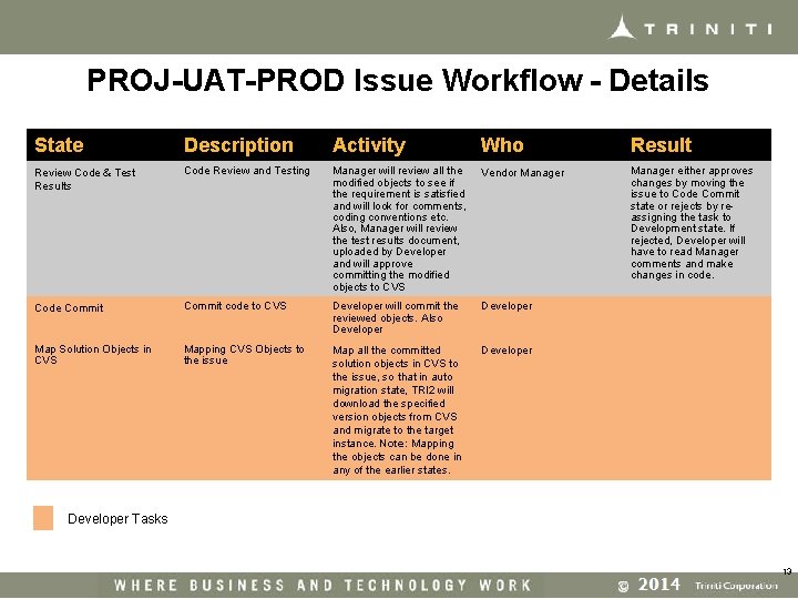 PROJ-UAT-PROD Issue Workflow - Details State Description Activity Who Result Review Code & Test