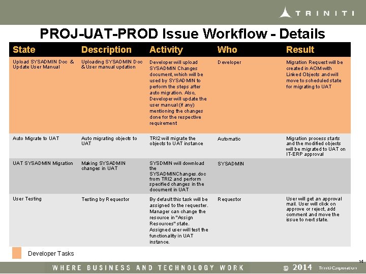 PROJ-UAT-PROD Issue Workflow - Details State Description Activity Who Result Upload SYSADMIN Doc &