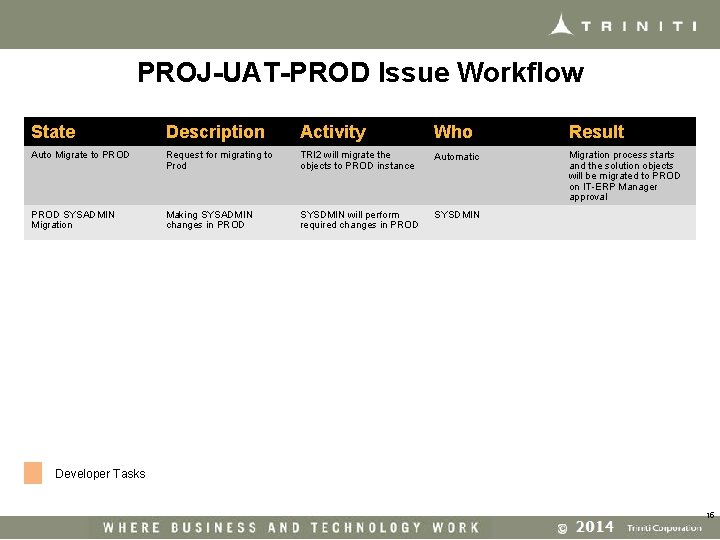 PROJ-UAT-PROD Issue Workflow State Description Activity Who Result Auto Migrate to PROD Request for