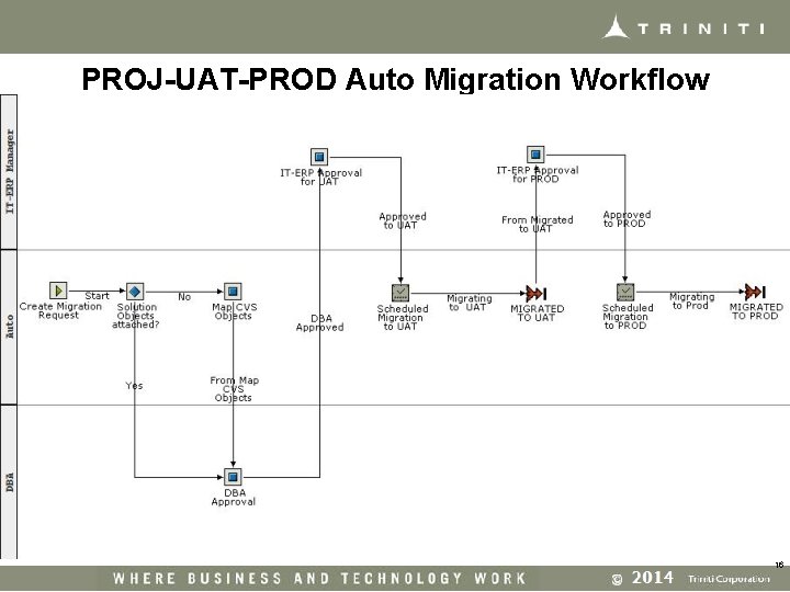 PROJ-UAT-PROD Auto Migration Workflow 16 