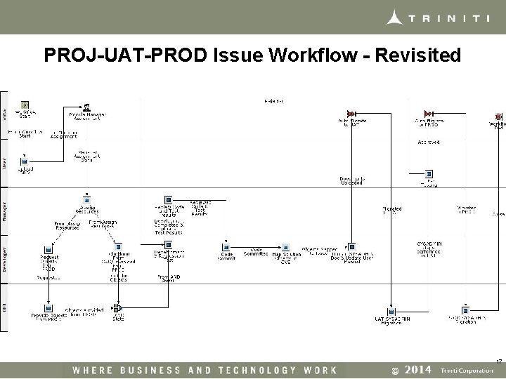 PROJ-UAT-PROD Issue Workflow - Revisited 17 