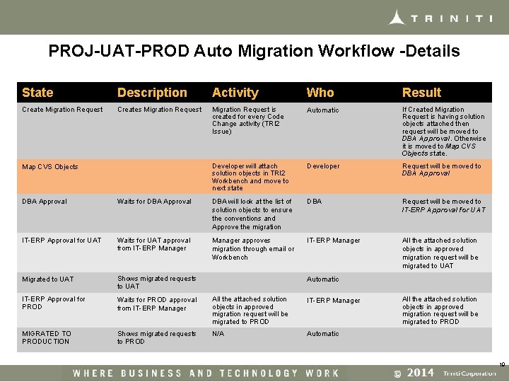 PROJ-UAT-PROD Auto Migration Workflow -Details State Description Activity Who Result Create Migration Request Creates