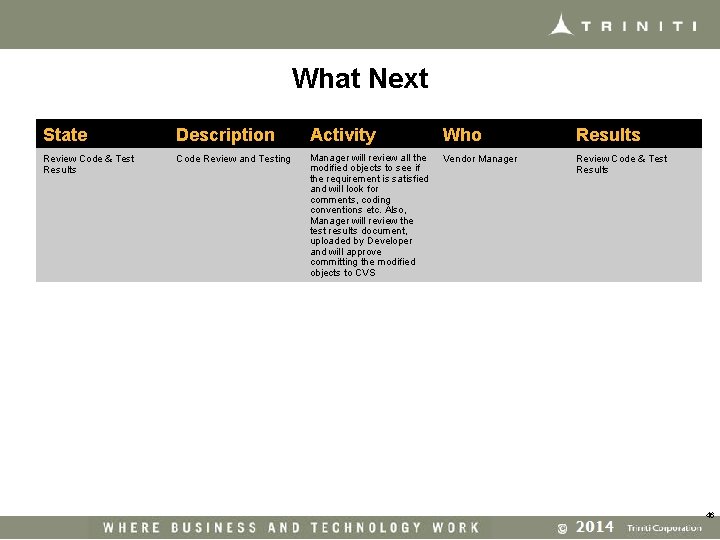 What Next State Description Activity Who Results Review Code & Test Results Code Review