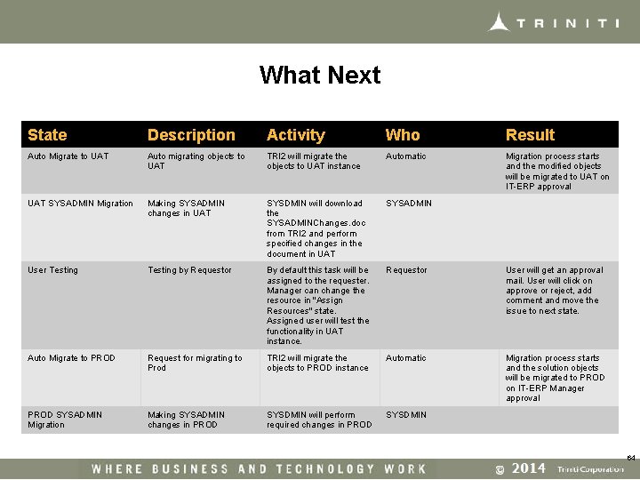 What Next State Description Activity Who Result Auto Migrate to UAT Auto migrating objects