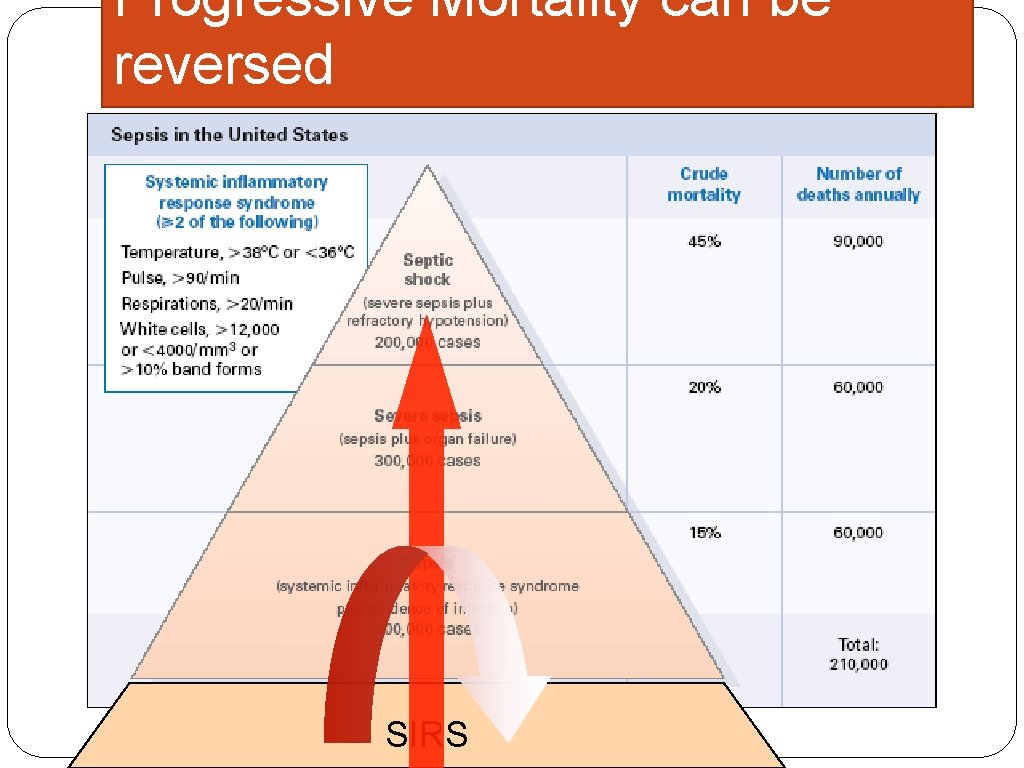 Progressive Mortality can be reversed SIRS 