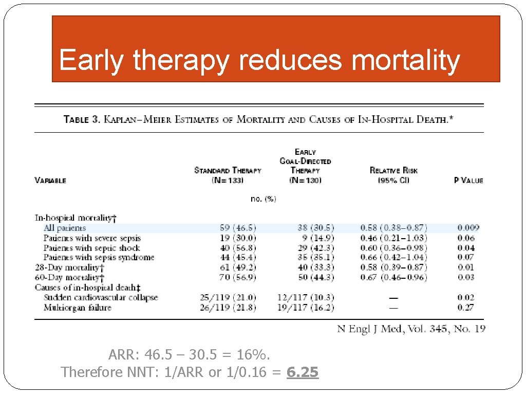 Early therapy reduces mortality ARR: 46. 5 – 30. 5 = 16%. Therefore NNT: