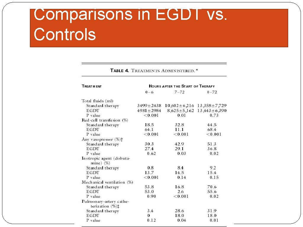 Comparisons in EGDT vs. Controls 