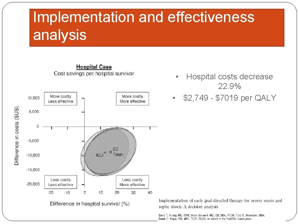 Implementation and effectiveness analysis • Hospital costs decrease 22. 9% • $2, 749 -