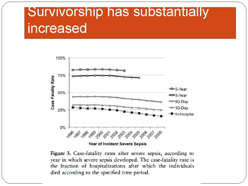 Survivorship has substantially increased 