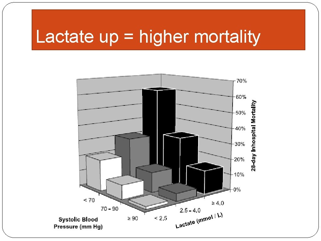 Lactate up = higher mortality 