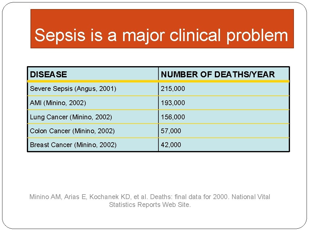 Sepsis is a major clinical problem DISEASE NUMBER OF DEATHS/YEAR Severe Sepsis (Angus, 2001)