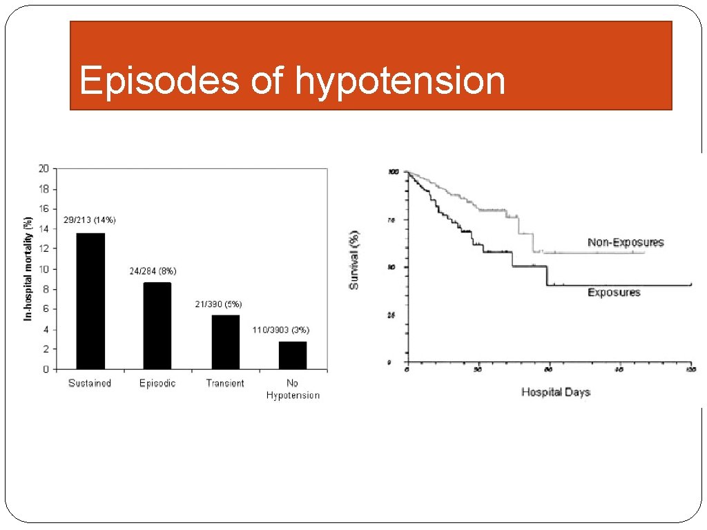 Episodes of hypotension 