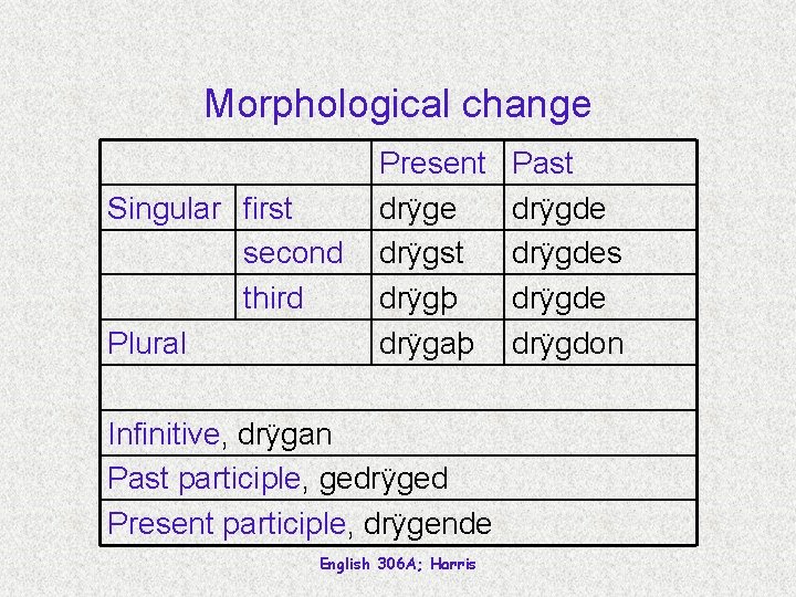 Morphological change Singular first second third Plural Present drÿge drÿgst drÿgþ drÿgaþ Infinitive, drÿgan