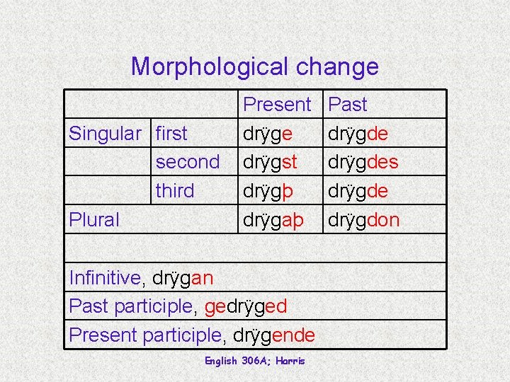 Morphological change Singular first second third Plural Present drÿge drÿgst drÿgþ drÿgaþ Infinitive, drÿgan